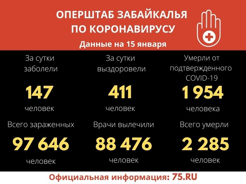 ​Оперштаб Забайкалья: 147 новых случаев заболевания, еще 411 человек выздоровели